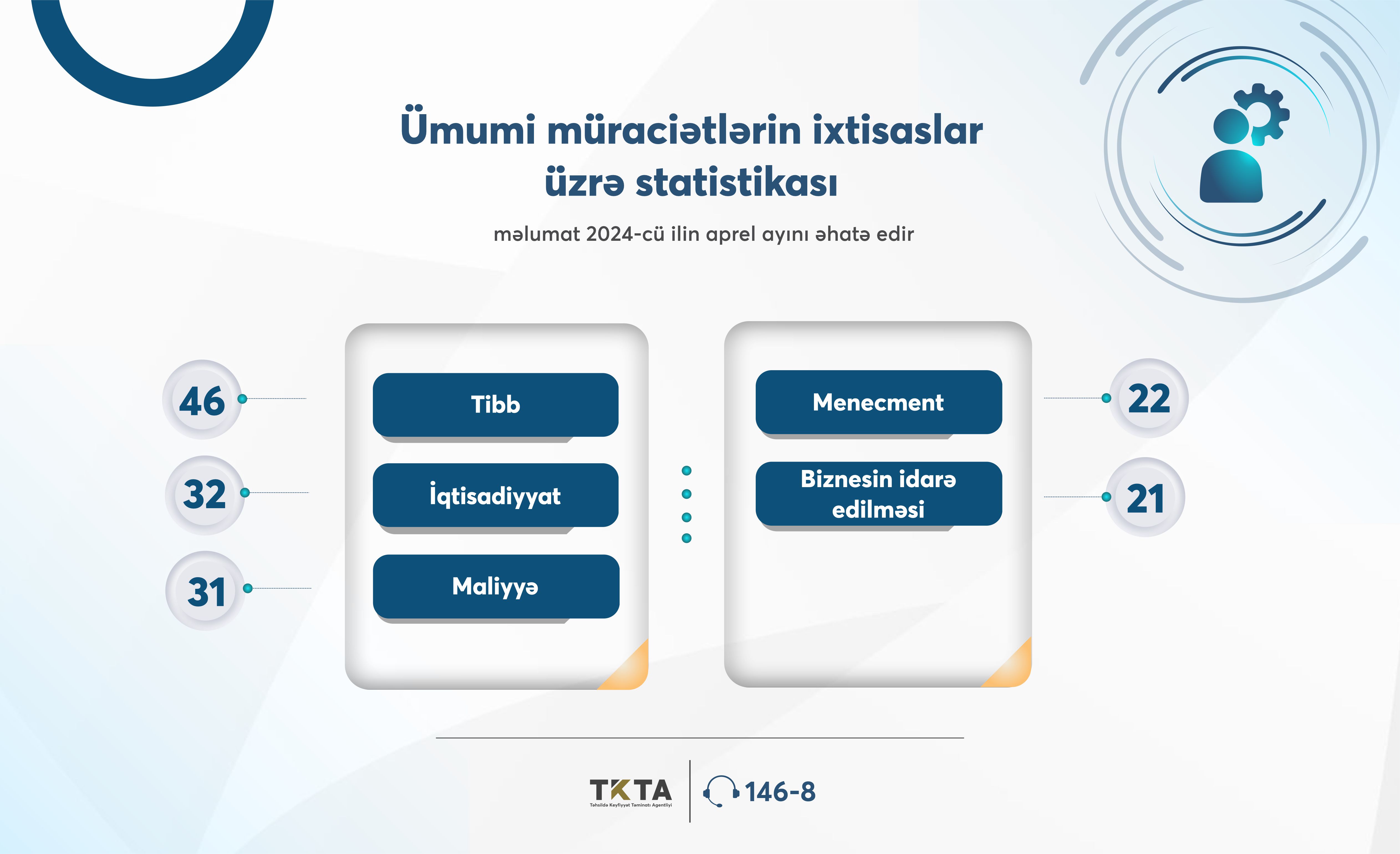 TKTA tərəfindən aprel ayı üçün tanınma üzrə müraciətlərin statistikası